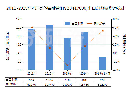 2011-2015年4月其他鉬酸鹽(HS28417090)出口總額及增速統(tǒng)計 2011-2015年4月其他鉬酸鹽(HS28417090)出口總額及增速統(tǒng)計